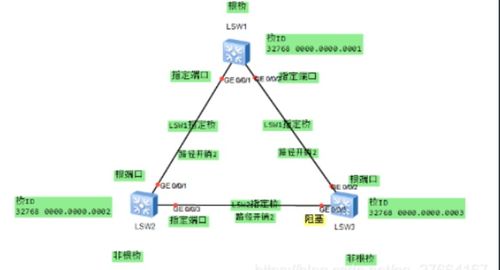 網(wǎng)絡(luò)工程管理第三章 交換機STP生成樹協(xié)議詳解