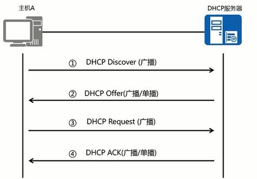 全局DHCP與接口DHCP 網絡工程中的核心區別與應用場景